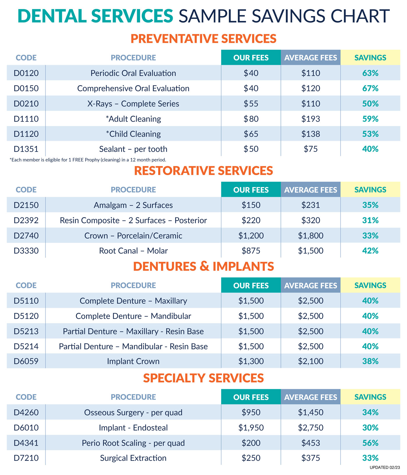 Dental Services Sample Savings Chart